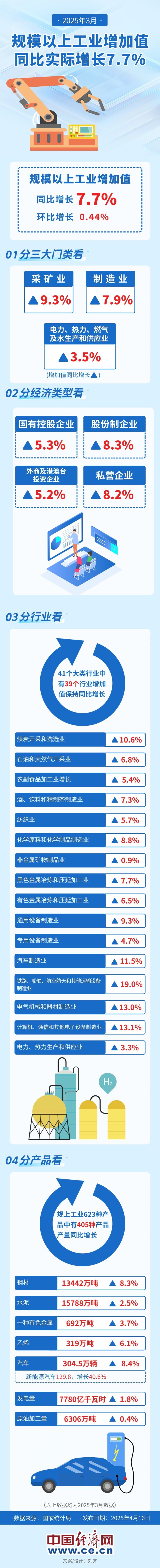 智策管家 【图解】国家统计局：3月份规模以上工业增加值增长7.7%