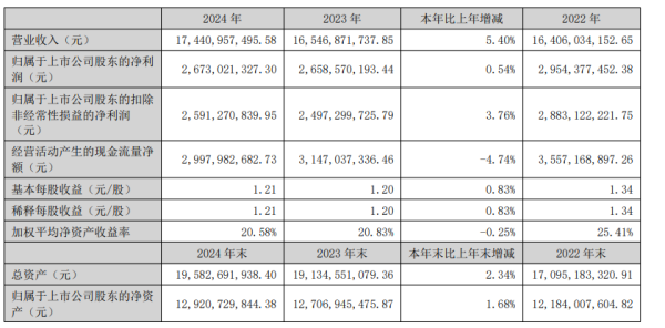 汇盈策略 2024年净利26.73亿元、分红22亿元，小游戏“凶猛”：AI之外，三七互娱要向IP借“东风”