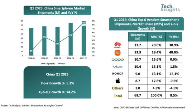 嘉创配资 TechInsights：一季度中国智能手机市场出货量达6870万部 同比增长9%