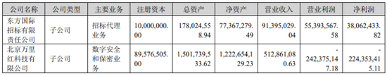 盈丰配资 东方中科：上半年延续亏损，股东连抛减持