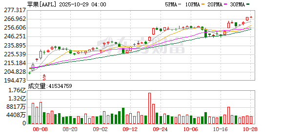 升富策略 “股神”也卖飞？苹果股价创新高 巴菲特错失500亿美元收益